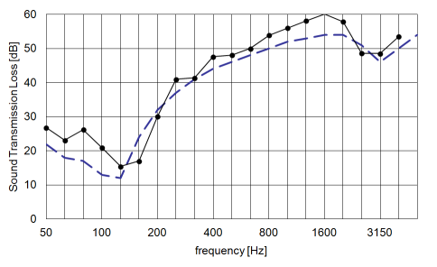 Example 2 - Timber stud partition